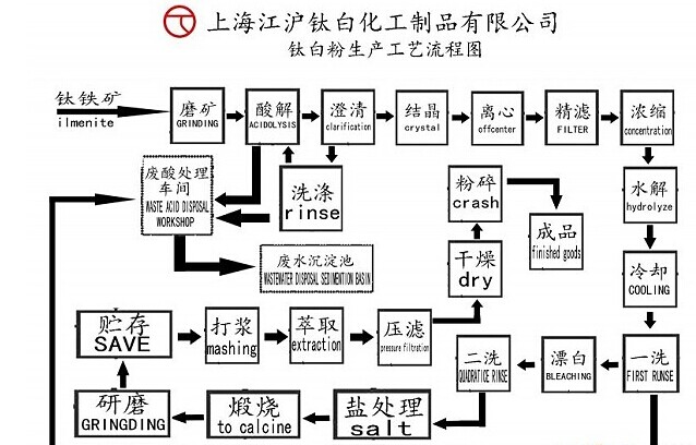 江滬鈦白粉工藝生產流程圖